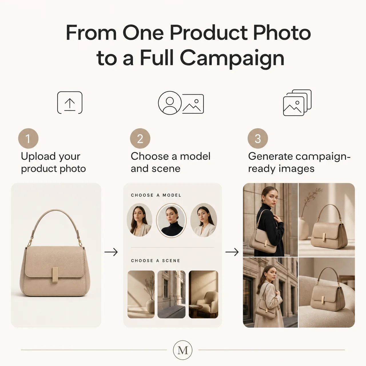 From one product photo to a full campaign — the three-step workflow